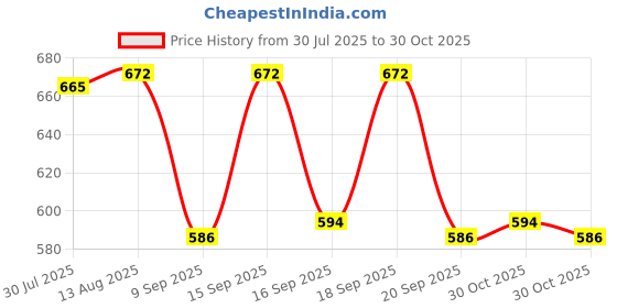 amazon.in A TATA Product - Organic India Shatavari - 180 Veg Capsules, With Natural Plant Based Estrogens, Boosts Health & Vitality For Women Of All Ages & Restore Hormonal Balance, GMP & NPOP Certified Organic Price History Graph from 30 Jul 2025 to 30 Oct 2025