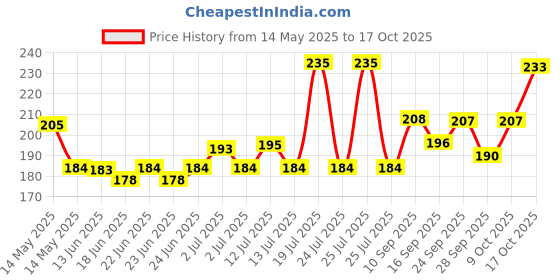 amazon.in organic india_aripl A TATA Product - Organic India Simply Chamomile Infusion, 25 Tea Bags, Certified Organic, Soothing & Relaxing, Caffeine-Free, Whole Herb Blend organic india_aripl Price History Graph from 14 May 2025 to 17 Oct 2025