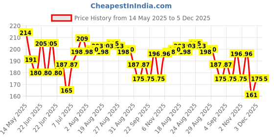 amazon.in A TATA Product - Organic India Stevia Powder - 75g, Plant Based, Natural Sweetener, Zero Calories, Low Glycemic Index, No Aftertaste organic india Price History Graph from 14 May 2025 to 5 Dec 2025