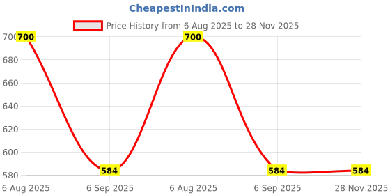 amazon.in A TATA Product - Organic India Triphala - 180 Veg Capsules, Supports Immune System, For Balanced Bowel, Digestion & Gut Health, Contains Bioactives and Antioxidants, GMP & NPOP Certified Organic Price History Graph from 6 Aug 2025 to 28 Nov 2025