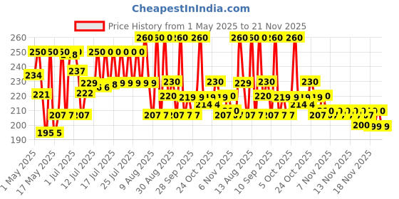 amazon.in A TATA Product - Organic India Triphala Capsules - 60 Caps, Supports Immune System, Colon & Digestion, Balanced Bowel & Gut Health, Contains Bioactives and Antioxidants, GMP & NPOP Certified Organic organic india Price History Graph from 1 May 2025 to 21 Nov 2025