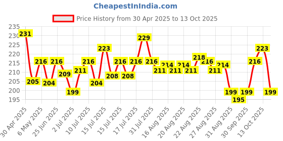 amazon.in organic india pvt. ltd. A TATA Product - Organic India Triphala Powder - 100g, Supports Immune System, Colon & Digestion, For Balanced Bowel & Gut Health, Contains Bioactives and Antioxidants, GMP & NPOP Certified Organic organic india pvt. ltd. Price History Graph from 30 Apr 2025 to 13 Oct 2025