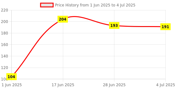 amazon.in A TATA Product - Organic India Tulsi Green Tea Jasmine - 25 Tea Bags, Certified Organic, Stress Relief, Mood Uplifting, Antioxidant Power, Soothing Jasmine Blend Price History Graph from 1 Jun 2025 to 4 Jul 2025