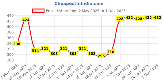 amazon.in A TATA Product - Organic India Tulsi Green Tea Lemon Ginger - 50 Teabags, Herbal Blend with Green Tea, Tulsi, Lemon & Ginger, Supports Digestion, Refreshing Taste, Natural Ingredients organic india Price History Graph from 2 May 2025 to 31 Oct 2025