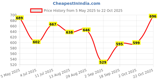 amazon.in A TATA Product - Organic India Virgin Coconut Oil 500ml, Certified Organic, Lab Tested on 600+ Parameters, Cold Pressed, Extracted from Organically Grown Coconuts, Multipurpose Coconut Oil Price History Graph from 5 May 2025 to 22 Oct 2025