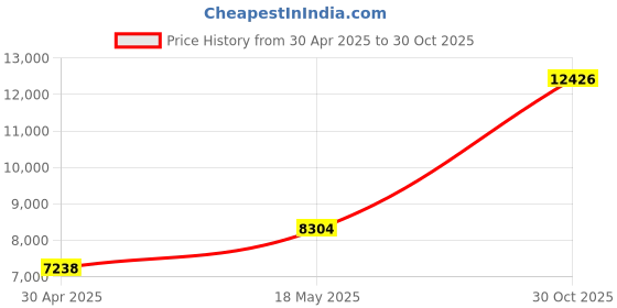 amazon.in A-Tech 16GB RAM Replacement for Synology D4ECSO-2666-16G & D4ES01-16G | DDR4 2666 MHz PC4-21300 SODIMM ECC Unbuffered Memory Compatible for NAS & NVR Servers Price History Graph from 30 Apr 2025 to 30 Oct 2025