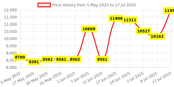 amazon.in A-Tech 64GB Kit (2x32GB) DDR4 2400MHz PC4-19200 ECC RDIMM 2Rx4 Dual Rank 1.2V ECC Registered DIMM 288-Pin Server & Workstation RAM Memory Upgrade Modules (A-Tech Enterprise Series) a-tech Price History Graph from 5 May 2025 to 17 Jul 2025