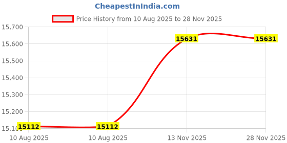 amazon.in a ting 10 inch Mosaic Colorful Gazing Ball for Yard a ting Price History Graph from 10 Aug 2025 to 28 Nov 2025