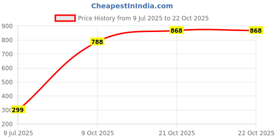 amazon.in A to Z Amino Recovery Tablets – Multivitamin with Amino Acids & B-Vitamins for Energy, Muscle Strength & Post-Surgery Recovery, Doctor Recommended – 15 Tablets Price History Graph from 9 Jul 2025 to 22 Oct 2025