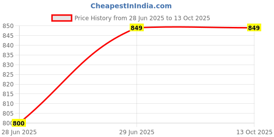 amazon.in a to z cart Women's Net Embroidered Semi-Stitched Gown Jivika Gown-New a to z cart Price History Graph from 28 Jun 2025 to 13 Oct 2025