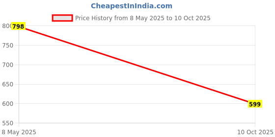 amazon.in a to z cart Women's Net Embroidered Semi-Stitched Gown Kalini Gown-New a to z cart Price History Graph from 8 May 2025 to 10 Oct 2025