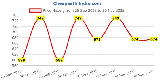 amazon.in a to z cart Women's Net Embroidered Semi-Stitched Lehenga Choli Maanav LH-New a to z cart Price History Graph from 25 Sep 2025 to 30 Nov 2025