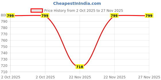 amazon.in a to z cart Women's Net Embroidered Semi-Stitched Lehenga Choli Sunita LH-New a to z cart Price History Graph from 2 Oct 2025 to 26 Nov 2025
