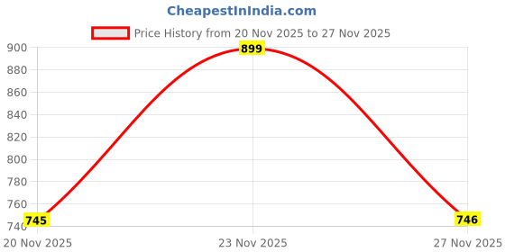 amazon.in a to z cart Women's Velvet Embroidered Saree Rency-01 a to z cart Price History Graph from 20 Nov 2025 to 27 Nov 2025