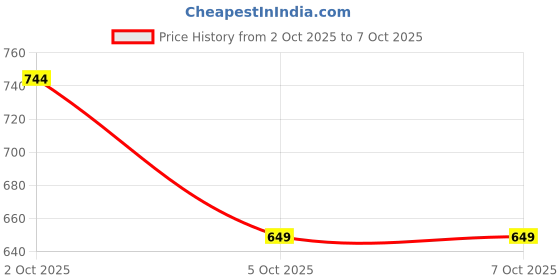 amazon.in A to Z Ceiling Anchor Fastener Kadu 150 Kg Load Capacity in Single Fastener (Pack of -1) Price History Graph from 2 Oct 2025 to 7 Oct 2025