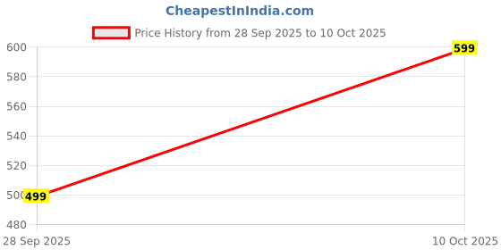 amazon.in a to z creation Casual Versity Long Sleeve Button Jacket for Women's a to z creation Price History Graph from 28 Sep 2025 to 10 Oct 2025