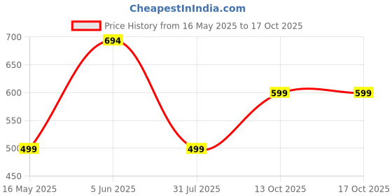 amazon.in a to z creation Solid Casual Half Zipper Loose Fit Long Sleeves Sweatshirt for Winter a to z creation Price History Graph from 16 May 2025 to 16 Oct 2025