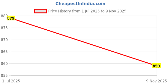 amazon.in a to z creation Solid Hooded Neck Long Sweatshirt Hoodie for Women a to z creation Price History Graph from 1 Jul 2025 to 9 Nov 2025