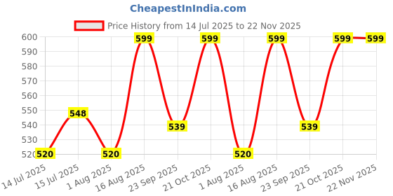 amazon.in a to z creation Zipper Crop Hooded Jacket for Women a to z creation Price History Graph from 14 Jul 2025 to 22 Nov 2025