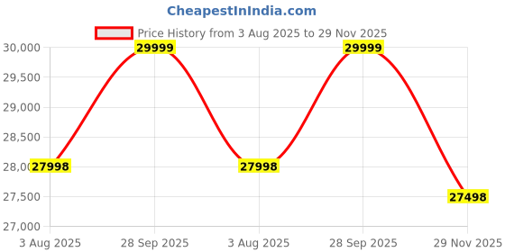 amazon.in A to Z Furniture Classic 3+1+one Puffy 4 Seater Sofa Set Luxury Chesterfield Velvet Sofa in for Home Living Room & Office (Off White) Price History Graph from 3 Aug 2025 to 29 Nov 2025