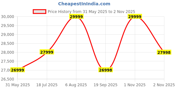 amazon.in A to Z Furniture Modern Classic 4 Seater Leatharrate Tufted 3+1+1Footrest Chesterfield Sofa Living Room and Office (Beige 1) - 3, Wood Price History Graph from 31 May 2025 to 2 Nov 2025