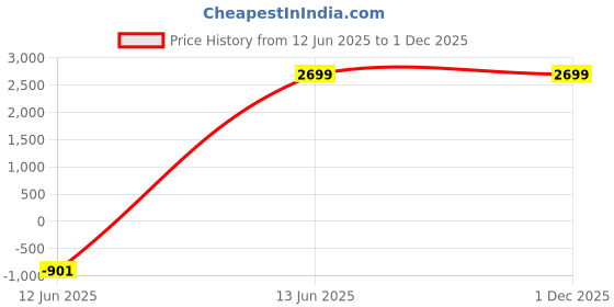 amazon.in a to z garments Men’s Formal Ultra Slim Fit Blazer – Stylish Office Coat for Business Meetings Weddings and Special Occasions a to z garments Price History Graph from 12 Jun 2025 to 1 Dec 2025