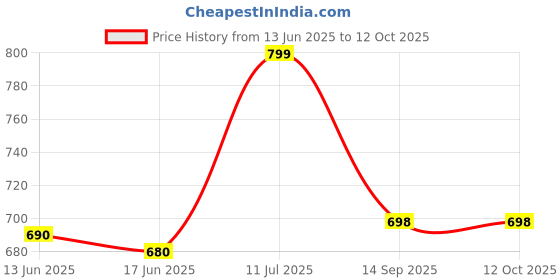 amazon.in A to Z Hub 18 Inch Erthen Water Mataka Pot Stand With Glass Ring And One Bottom For Water Leackage Or Flowerpots Price History Graph from 13 Jun 2025 to 12 Oct 2025
