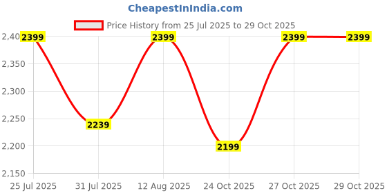 amazon.in A to Z Hub 3-Tier Heavy Duty Multipurpose Metal Stand | 180 Kg Load | 60x36x81 cm| Kitchen Microwave Oven, OTG, Air Fryer Rack Induction Spice | Bathroom, Study, Living Room Organizer Cabinet Storage Price History Graph from 25 Jul 2025 to 29 Oct 2025