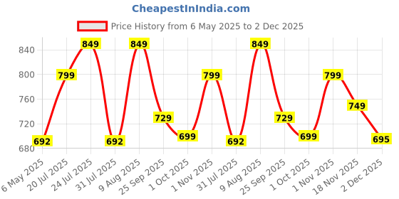 amazon.in A to Z Hub AZ Gas Heavy Duty Gas Carrying Without Touching,LPG Shifting Stand,Moving,Transfer Price History Graph from 6 May 2025 to 2 Dec 2025