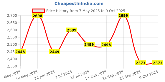 amazon.in A to Z Hub Baby Cradle N Swing Jhula with Indian Style Cotton Cloth Having Mosquito Net for New Born Baby,Blue a to z hub Price History Graph from 7 May 2025 to 8 Oct 2025