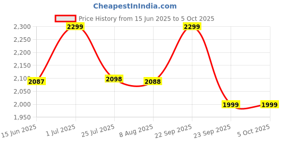 amazon.in A to Z Hub Baby Swing Cradle: Portable Folding Jhula/Ghodiyu/with Free Cotton Cloth- Create a Soothing Oasis for Your Precious Little One (Square Pipe Black) Price History Graph from 15 Jun 2025 to 5 Oct 2025