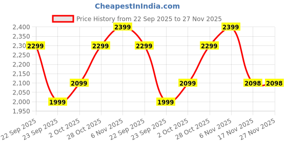 amazon.in A to Z Hub Baby Unisex Portable Folding Swing Cradle/Ghodiyu/Crib/BabyJhula/Baby Palna with Free Cotton Cloth. Price History Graph from 22 Sep 2025 to 27 Nov 2025