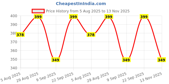 amazon.in A to Z Hub Garden Hoe with Prong Garden Tool Kit, 17 inch (2 in 1) Price History Graph from 5 Aug 2025 to 13 Nov 2025