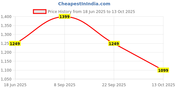 amazon.in A to Z Hub GT- Price History Graph from 18 Jun 2025 to 13 Oct 2025