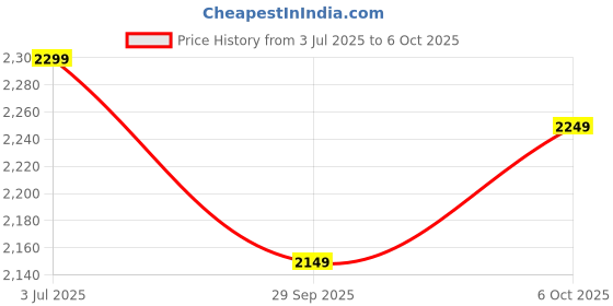 amazon.in A to Z Hub Height Adjustable Multi-Purpose Plastic Table for Study, Dining & Indoor and Outdoor Price History Graph from 3 Jul 2025 to 6 Oct 2025