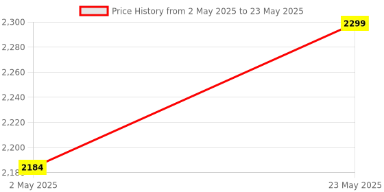 amazon.in A to Z Hub Height Adjustable Multi-Purpose Plastic Table for Study, Dining & Outdoor (Folding Table, Rectangular, Brown) Price History Graph from 2 May 2025 to 23 May 2025