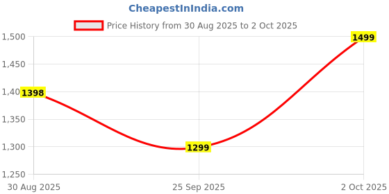 amazon.in A to Z Hub Rajwadi Comfortable Soft Cloth Swing New Born Baby Cradle/Ghodiyu/Khoyu/Cradle Cloth/Baby jhula, Hammock in Cool Cotton with Mosquito Net and Stainless Steel Pipe (Design 2) Price History Graph from 30 Aug 2025 to 2 Oct 2025