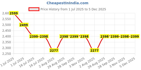 amazon.in a to z hub Stainless Steel Baby Boy'S And Girl'S Portable Folding Swing, Cradle, Ghodiyu, 17.8 Centimeters, Multicolour a to z hub Price History Graph from 1 Jul 2025 to 5 Dec 2025