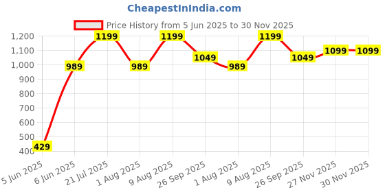 amazon.in A to Z Hub Stylish and Useful 3 Tier Water Dispenser Can and Water Bottle Stand,Matka Pot Stand,Bislery Bottle Holder rack for Kitchen/Office/Hotel/School/Shop (3 Self) a to z hub Price History Graph from 5 Jun 2025 to 30 Nov 2025