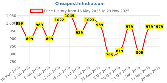 amazon.in a toddler thing Unisex Sleeveless vest (Jablas) a toddler thing Price History Graph from 16 May 2025 to 28 Nov 2025
