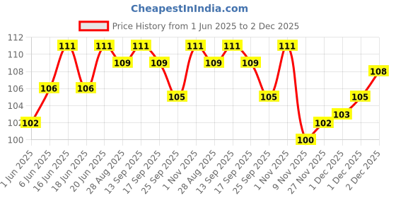 amazon.in A+ Toned Milk, 1 L Carton, Liquid Price History Graph from 1 Jun 2025 to 2 Dec 2025