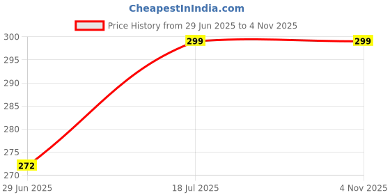 amazon.in a v fashion INDIA - Traditional Pearl & Gold Plated Brass Chain 1 layer Payal for Women & Girls Delicate Antique Gold Plated Anklets Indian Paajeb Golusu boho jewelry Delicate Chain Set of 1 Pair a v fashion Price History Graph from 29 Jun 2025 to 1 Nov 2025