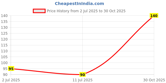 amazon.in a v fashion Kundan Bracelet Rakhi for Men Rakhi Set of 2 Rakhi for Rakshabandhan for Bhaiya/Bro/Bhai Rakhis a v fashion Price History Graph from 2 Jul 2025 to 30 Oct 2025