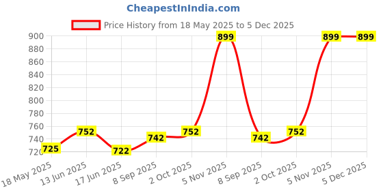 amazon.in A-varta Lightening Under Eye Cream-10GM (PACK OF 1) Price History Graph from 18 May 2025 to 5 Dec 2025