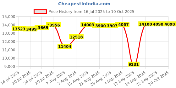 amazon.in A Victim Community: Stigma and the Media Legacy of High-Profile Crime Price History Graph from 16 Jul 2025 to 10 Oct 2025