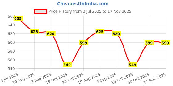 amazon.in generic A Z COLLECTION IRON KABAB SEEKH SQUARE SHAPE EX HEAVY Flat Kebab Skewers, Perfect for Kebab, Turkish Style and paneer Tikka 24 inch Turkish Skewers (PACK OF 6) generic Price History Graph from 3 Jul 2025 to 17 Nov 2025
