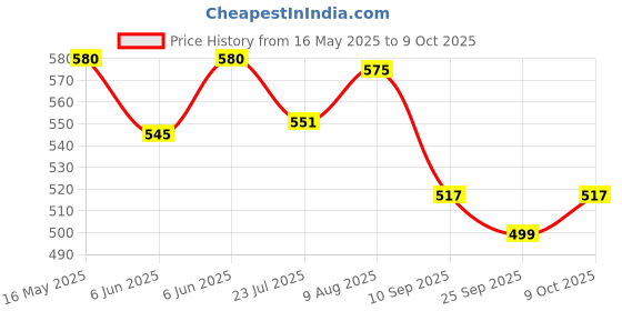 amazon.in generic A Z Collection Rat Trap Cage Large Size Ex Heavy Quality Large Size Cage/Chuhaa Pinjra For Catch Rat - Ultimate Solution To All Rat Problems, Home Office & Restaurant Rat Trap Cage Big Size Pack Of 1 generic Price History Graph from 16 May 2025 to 9 Oct 2025