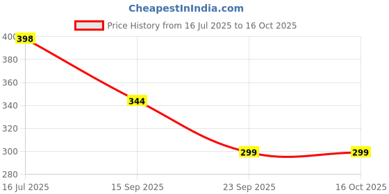 amazon.in A Z Collection Vertically Shaded Stainless Steel Doors and Window Handle, SS Handle 6 Inch - Pack of 10 Price History Graph from 16 Jul 2025 to 16 Oct 2025