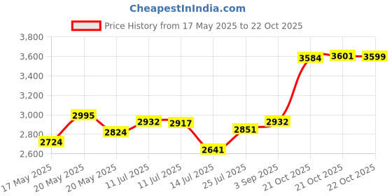 amazon.in A-Zoom 32 Auto Precision Snap Caps (5 Pack) Price History Graph from 17 May 2025 to 22 Oct 2025