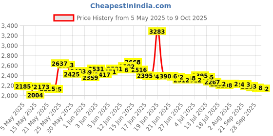 amazon.in A-Zoom 6-Pack Precision Dummy Rounds fits 22 LR Action Proving Price History Graph from 5 May 2025 to 9 Oct 2025